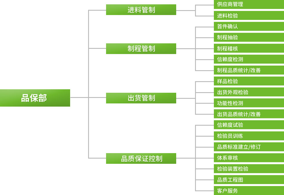 品質(zhì)控制系統(tǒng)