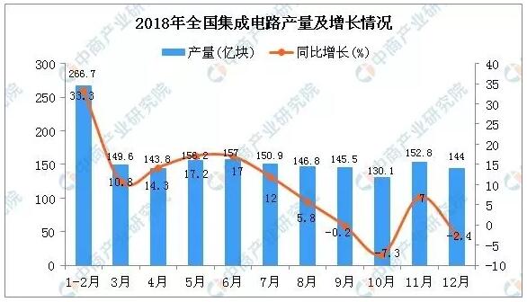 2018年全國(guó)各省市集成電路產(chǎn)量排行榜TOP20